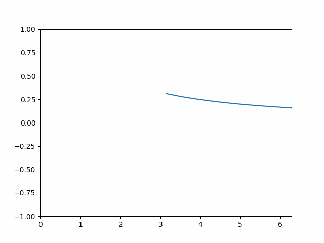 Animation eines sich bewegenden Sinus