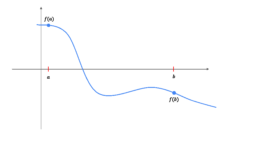 Bisektionsverfahren Illustration